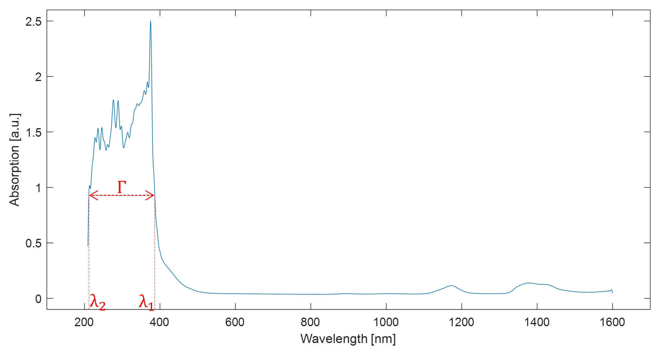 PQ:PMMA absorption spectrum