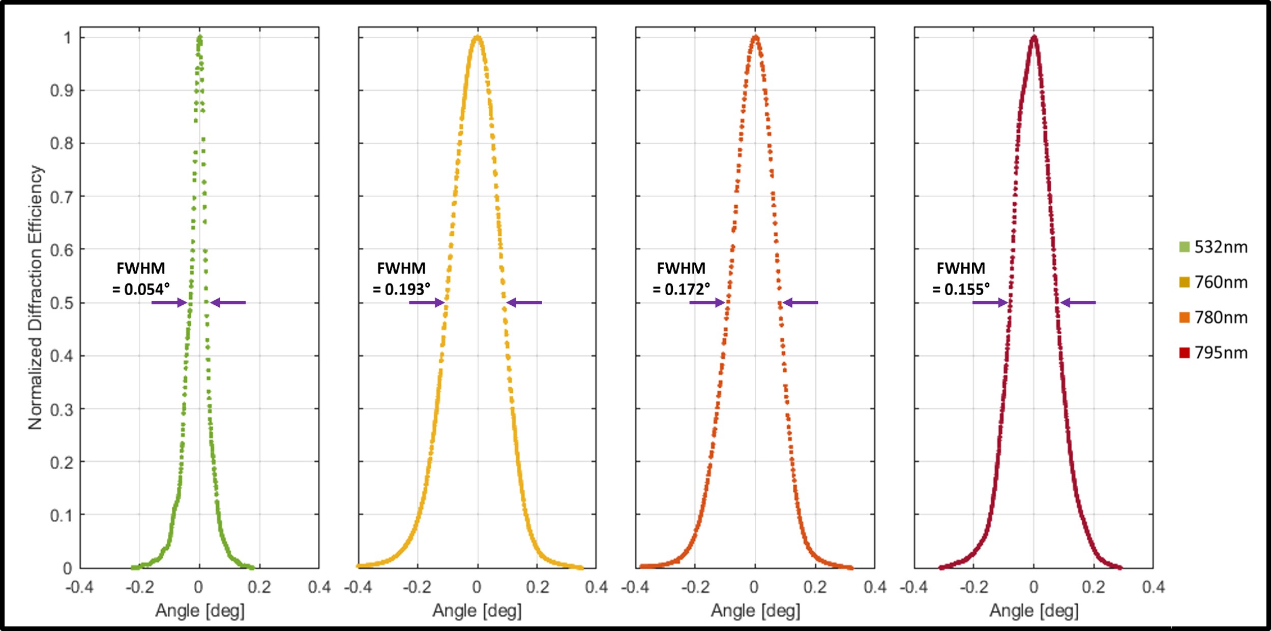 Angular selectivity for a ~2 mm thick PQ:PMMA disk