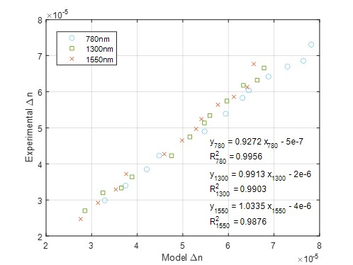 PQ:PMMA Δn model
