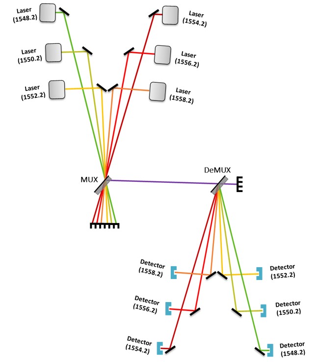Diagram for 6x WDM at 1550 nm using PQ:PMMA HOEs